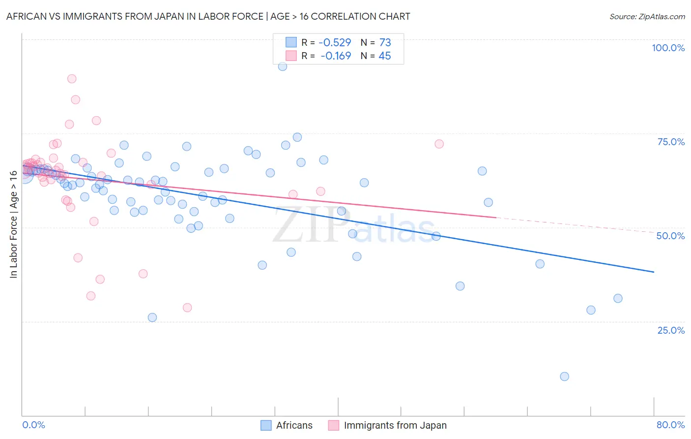 African vs Immigrants from Japan In Labor Force | Age > 16