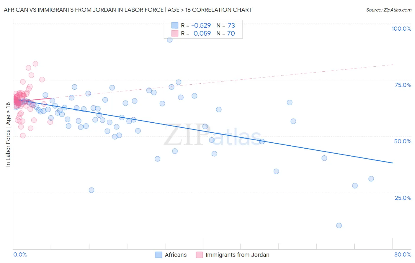 African vs Immigrants from Jordan In Labor Force | Age > 16