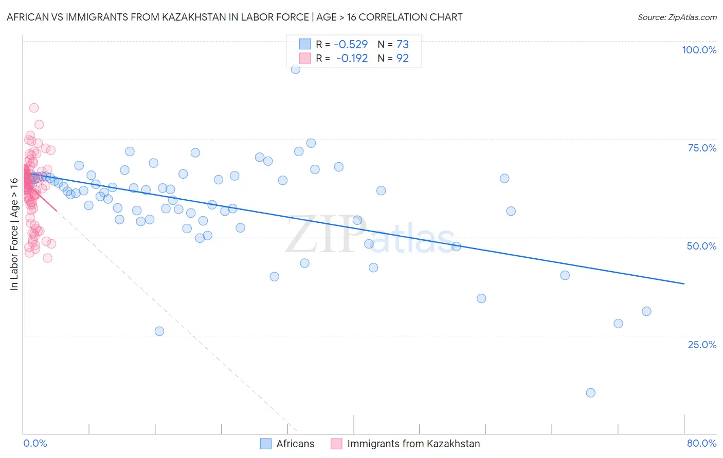 African vs Immigrants from Kazakhstan In Labor Force | Age > 16