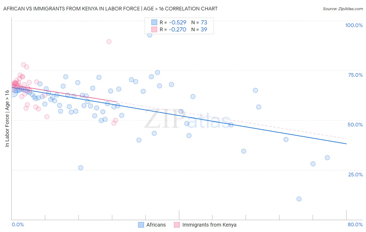African vs Immigrants from Kenya In Labor Force | Age > 16