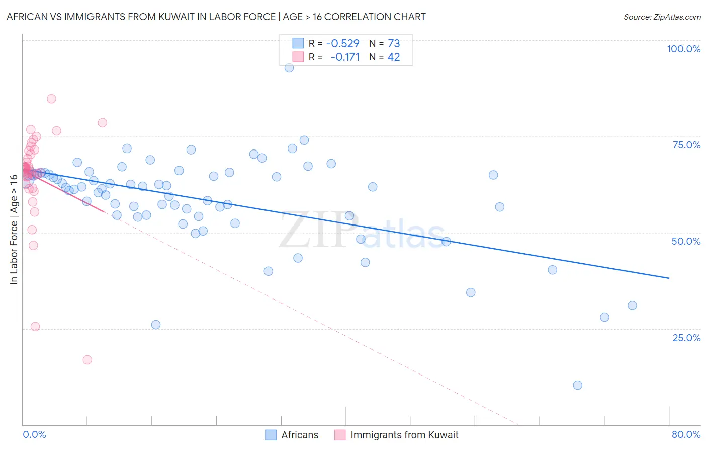 African vs Immigrants from Kuwait In Labor Force | Age > 16
