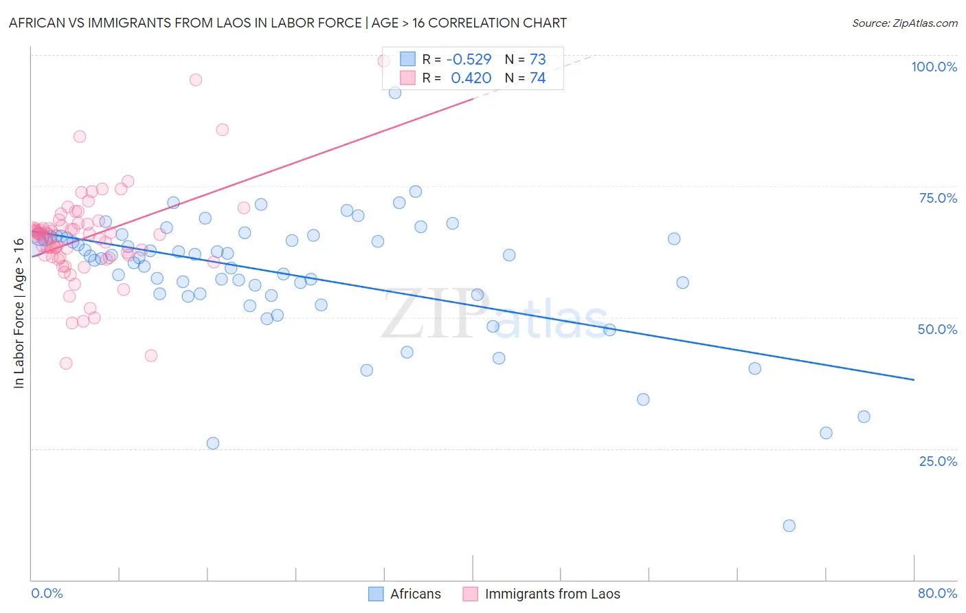 African vs Immigrants from Laos In Labor Force | Age > 16