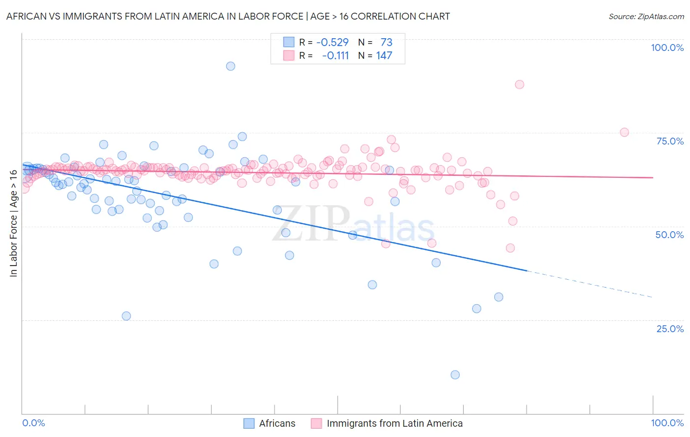 African vs Immigrants from Latin America In Labor Force | Age > 16