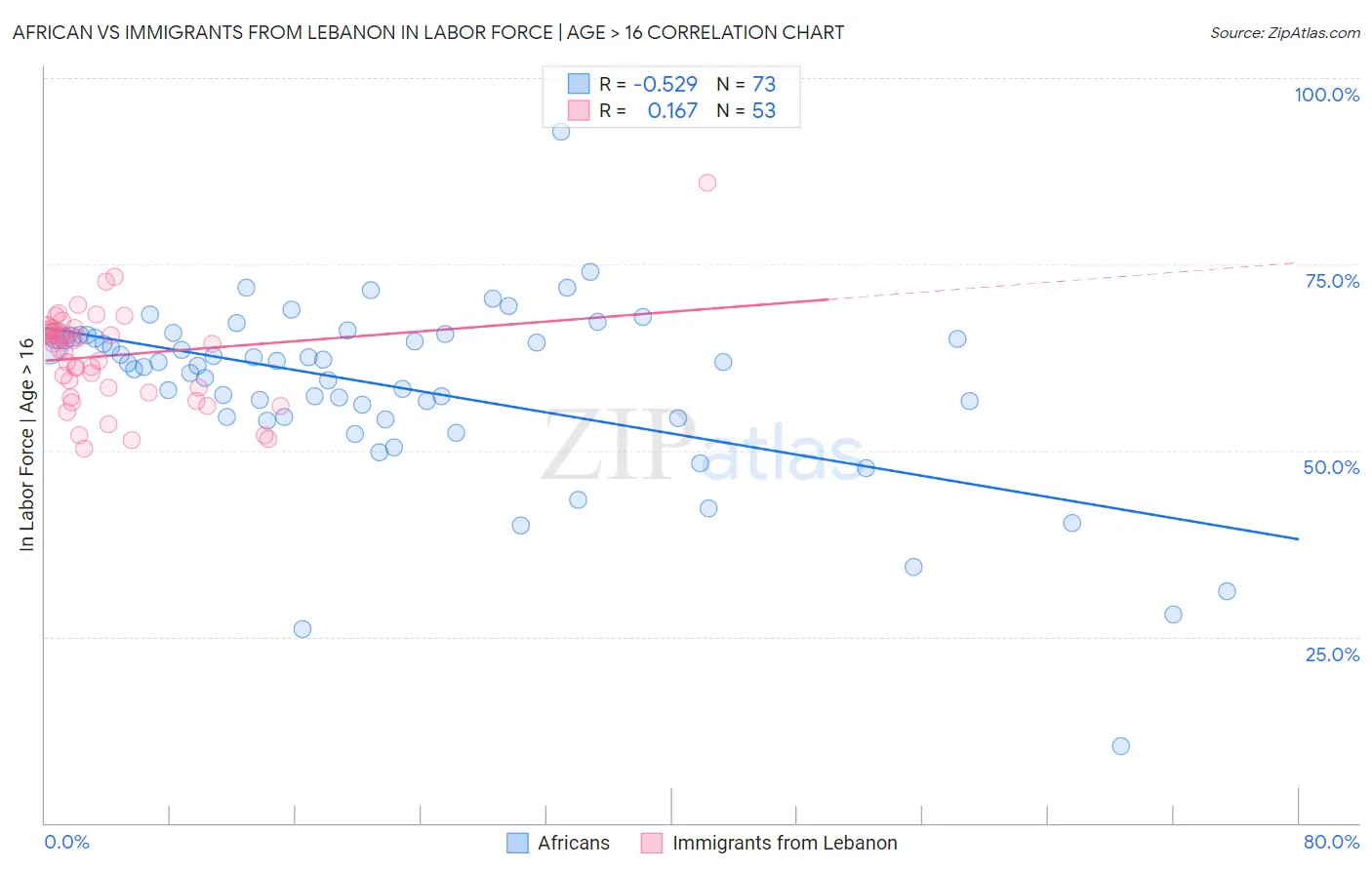 African vs Immigrants from Lebanon In Labor Force | Age > 16