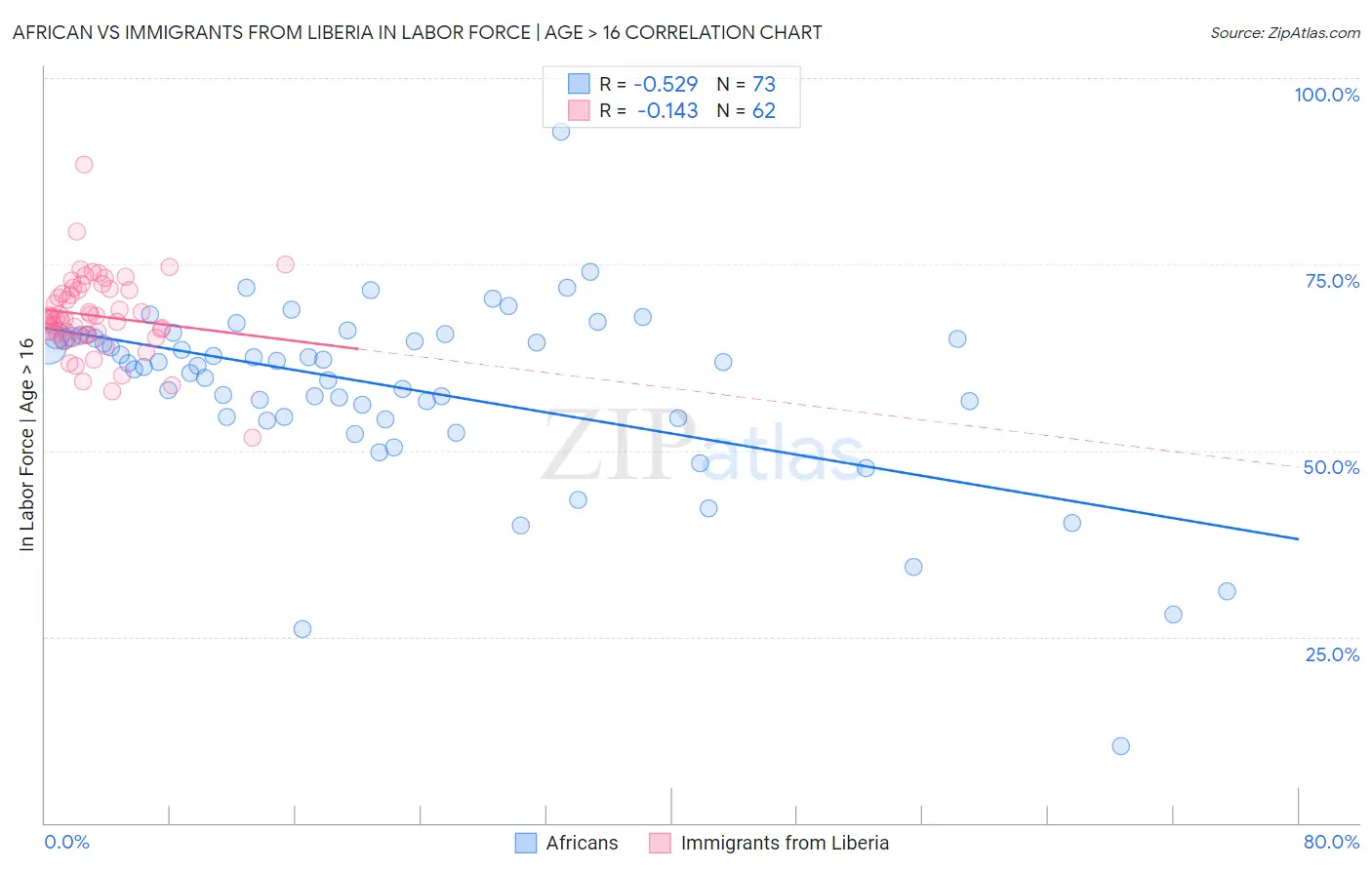 African vs Immigrants from Liberia In Labor Force | Age > 16