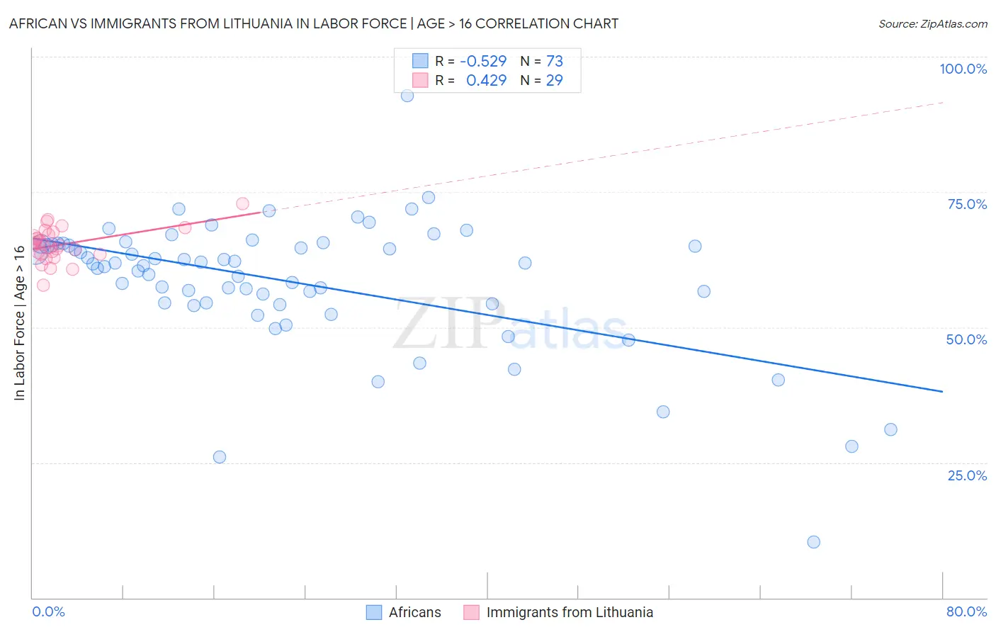 African vs Immigrants from Lithuania In Labor Force | Age > 16