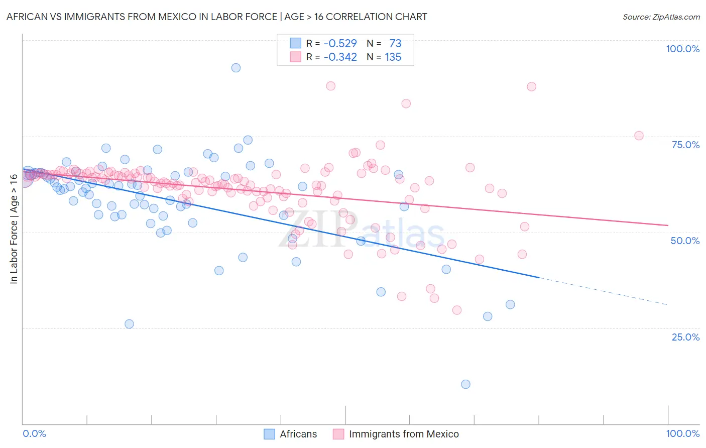African vs Immigrants from Mexico In Labor Force | Age > 16