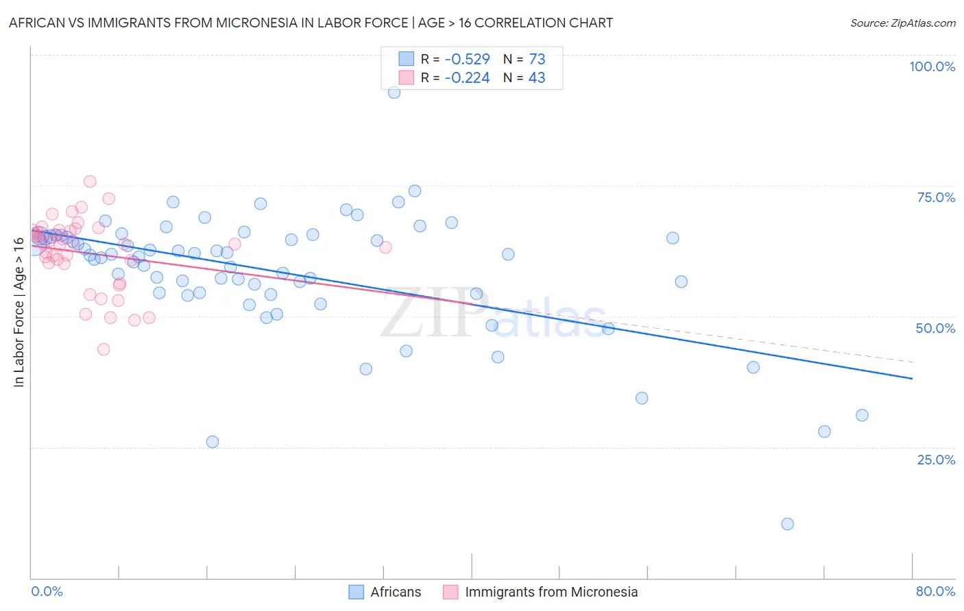 African vs Immigrants from Micronesia In Labor Force | Age > 16