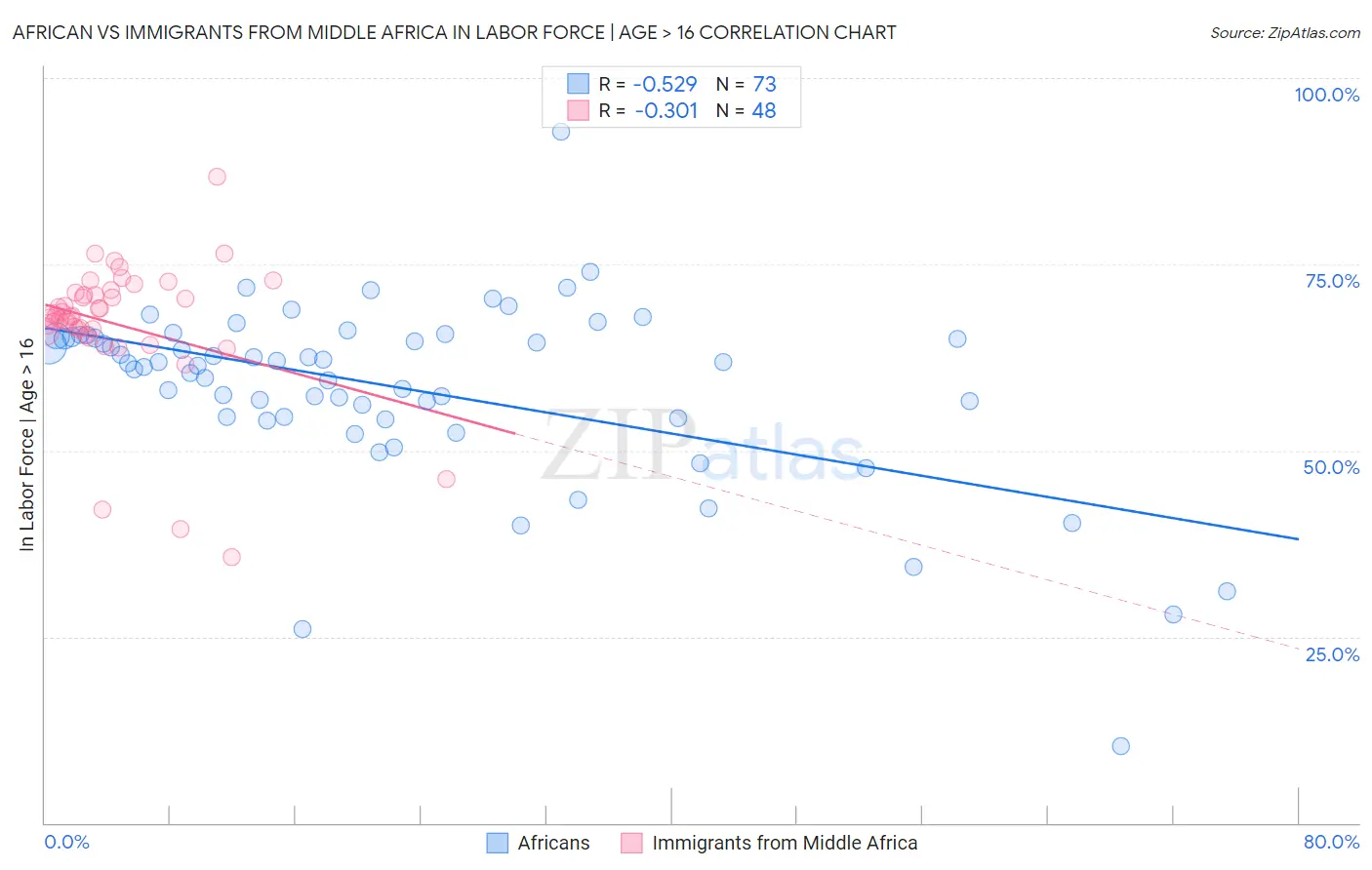 African vs Immigrants from Middle Africa In Labor Force | Age > 16
