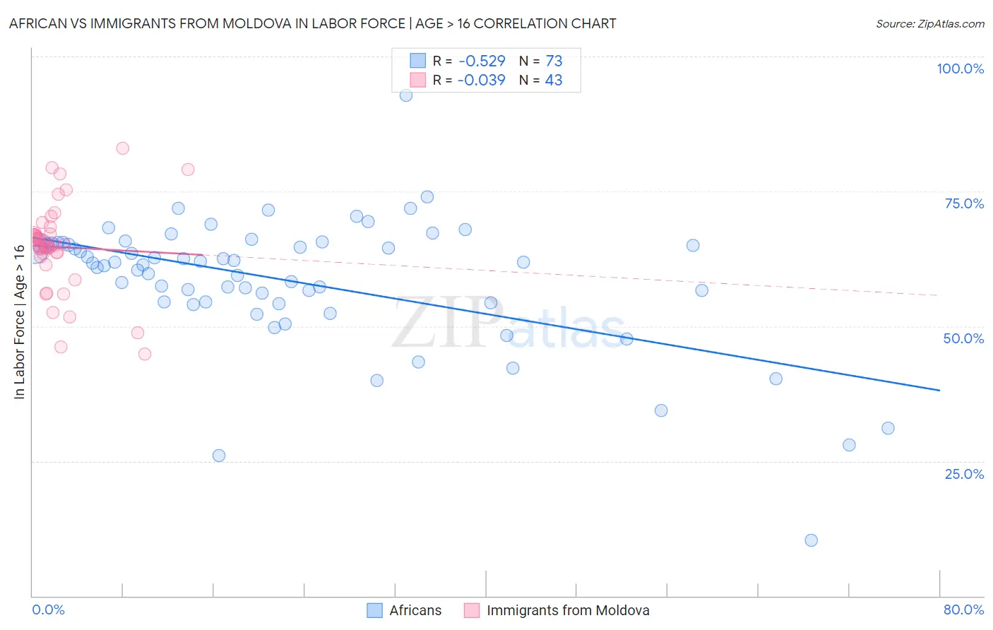 African vs Immigrants from Moldova In Labor Force | Age > 16