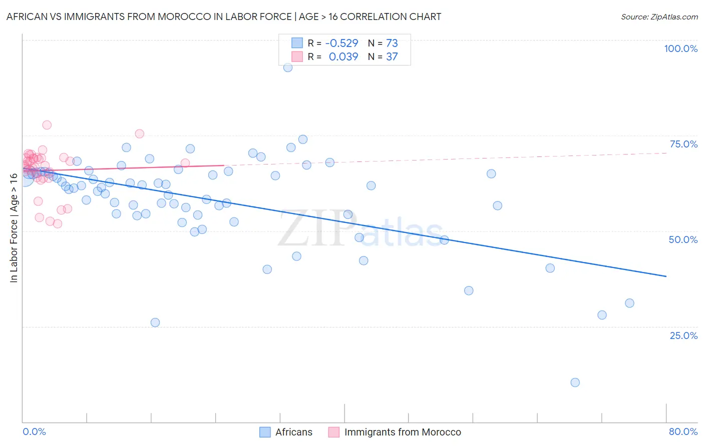 African vs Immigrants from Morocco In Labor Force | Age > 16