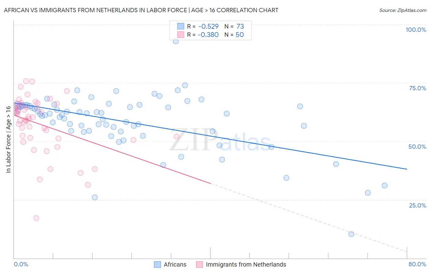 African vs Immigrants from Netherlands In Labor Force | Age > 16