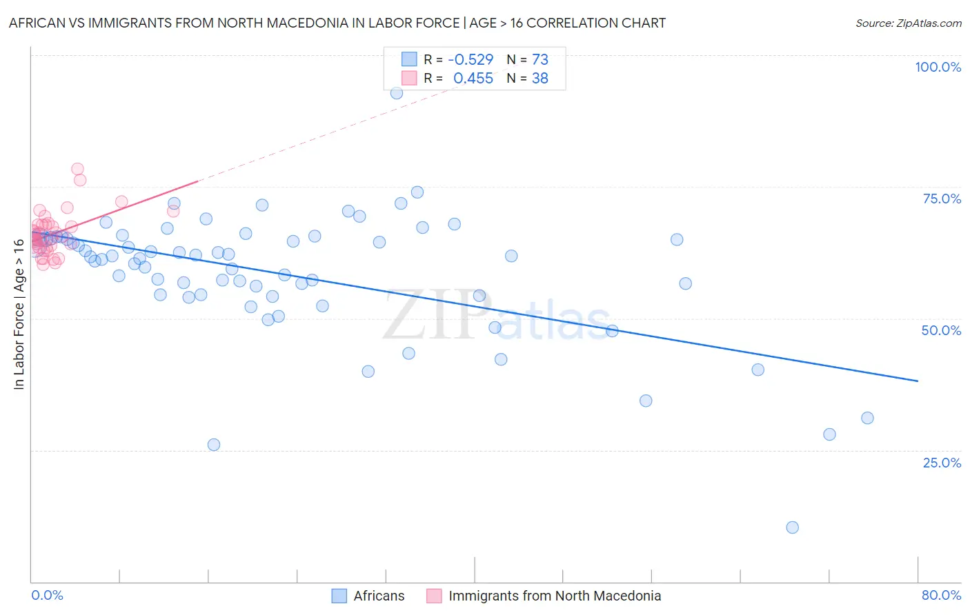 African vs Immigrants from North Macedonia In Labor Force | Age > 16