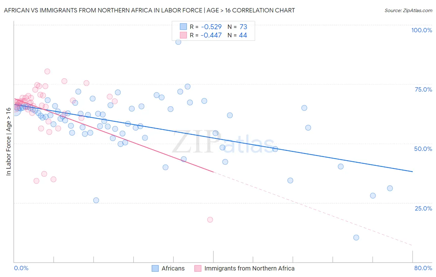 African vs Immigrants from Northern Africa In Labor Force | Age > 16