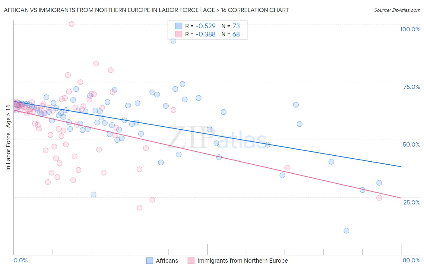 African vs Immigrants from Northern Europe In Labor Force | Age > 16
