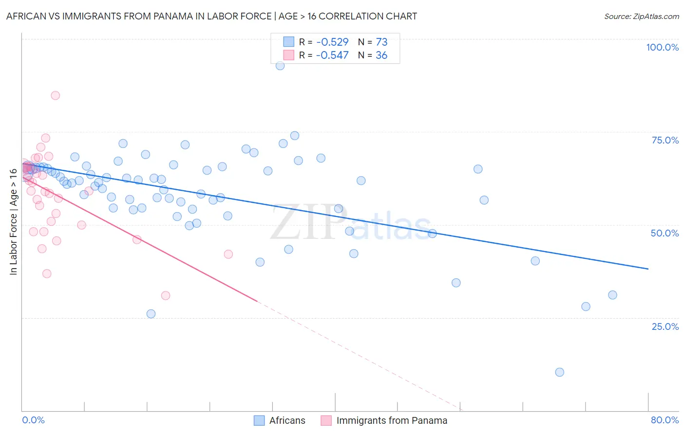 African vs Immigrants from Panama In Labor Force | Age > 16