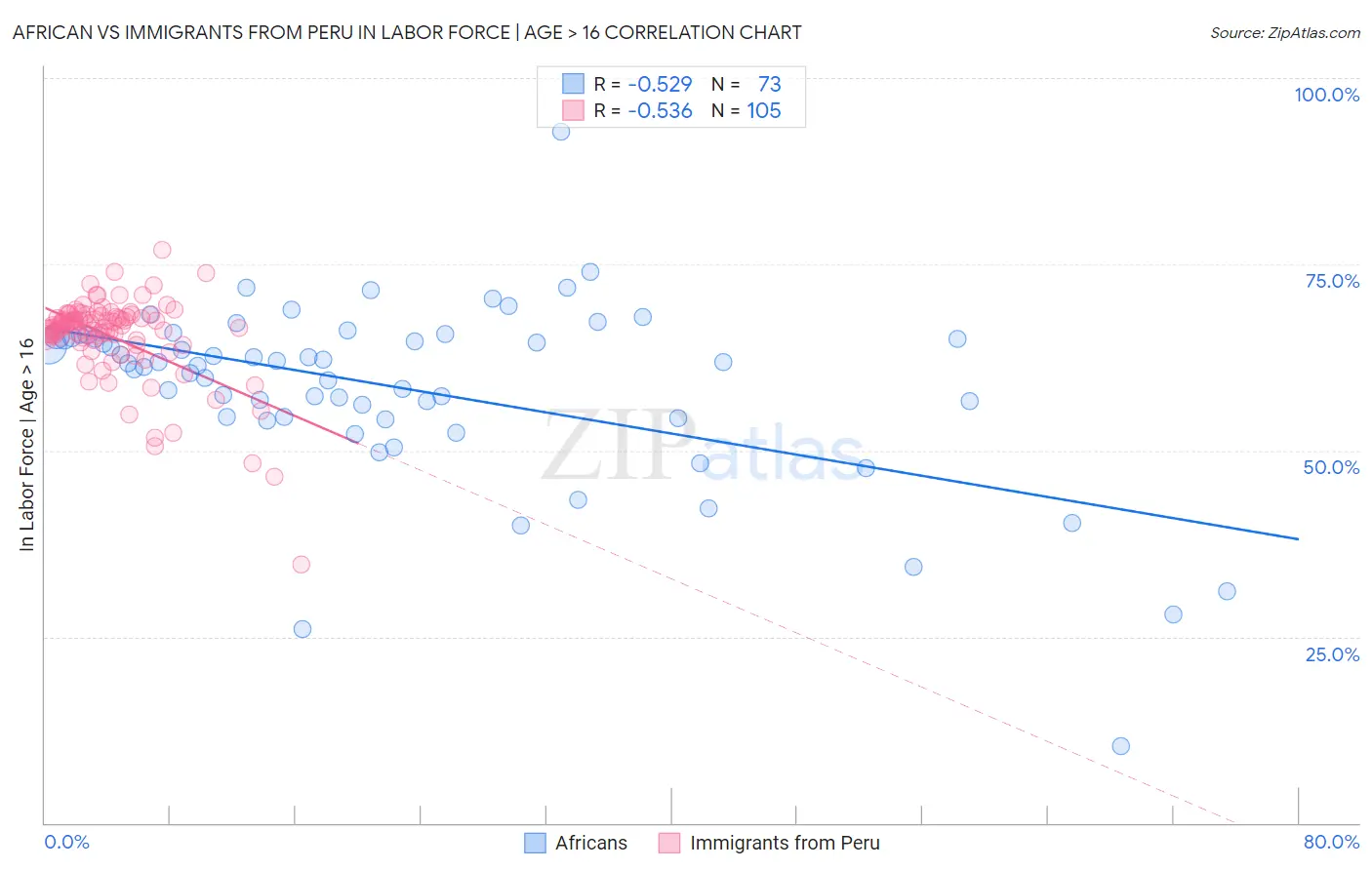 African vs Immigrants from Peru In Labor Force | Age > 16