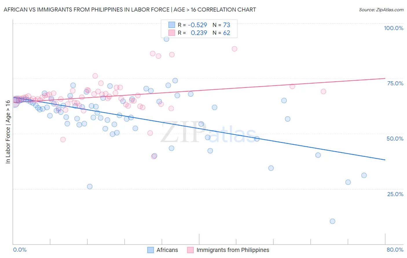 African vs Immigrants from Philippines In Labor Force | Age > 16