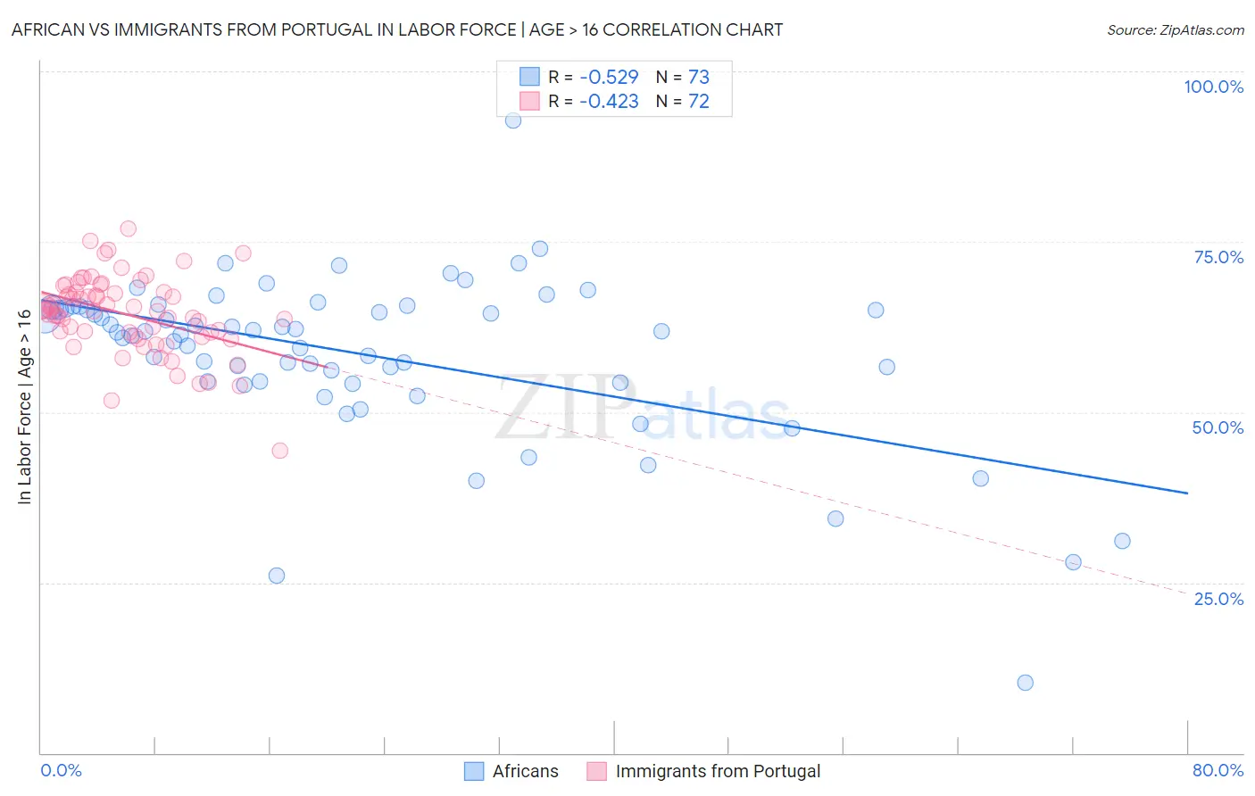 African vs Immigrants from Portugal In Labor Force | Age > 16
