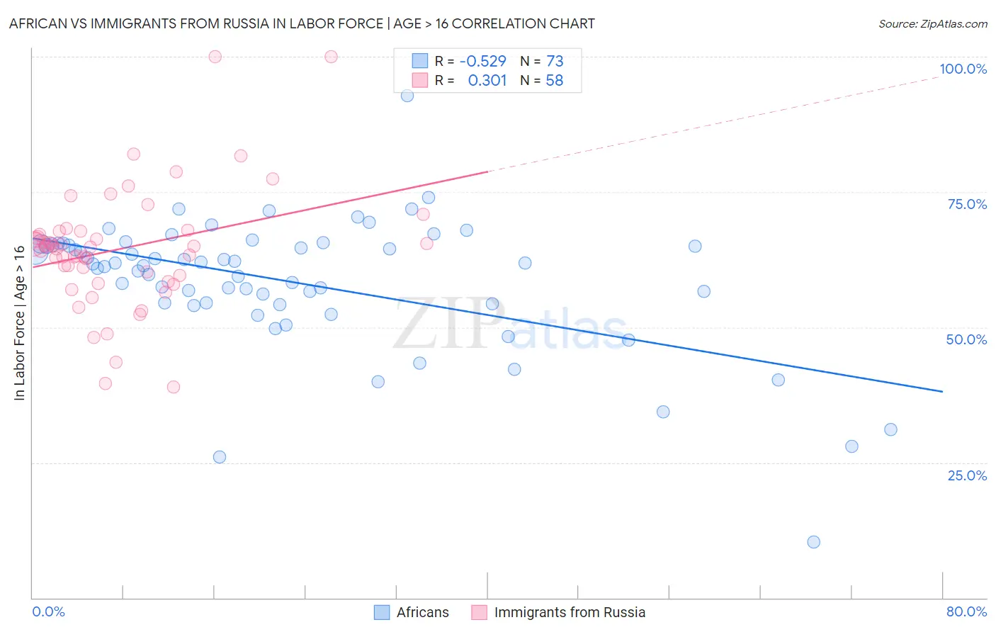 African vs Immigrants from Russia In Labor Force | Age > 16