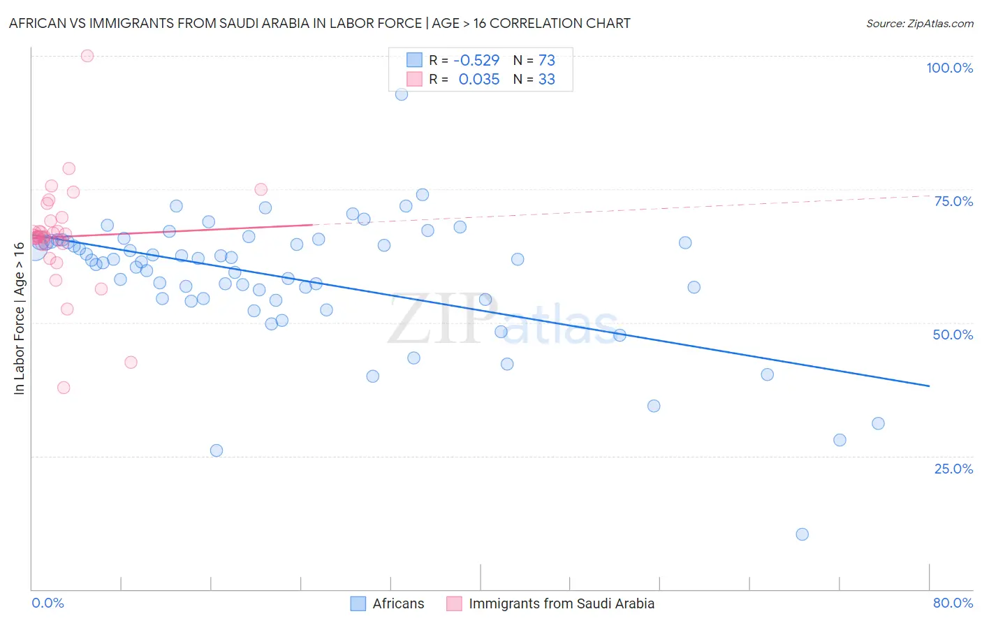 African vs Immigrants from Saudi Arabia In Labor Force | Age > 16