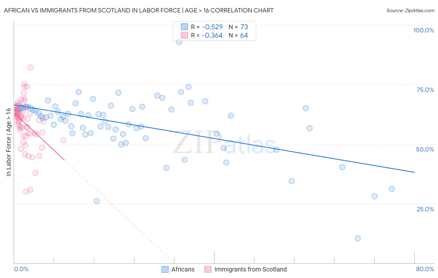 African vs Immigrants from Scotland In Labor Force | Age > 16