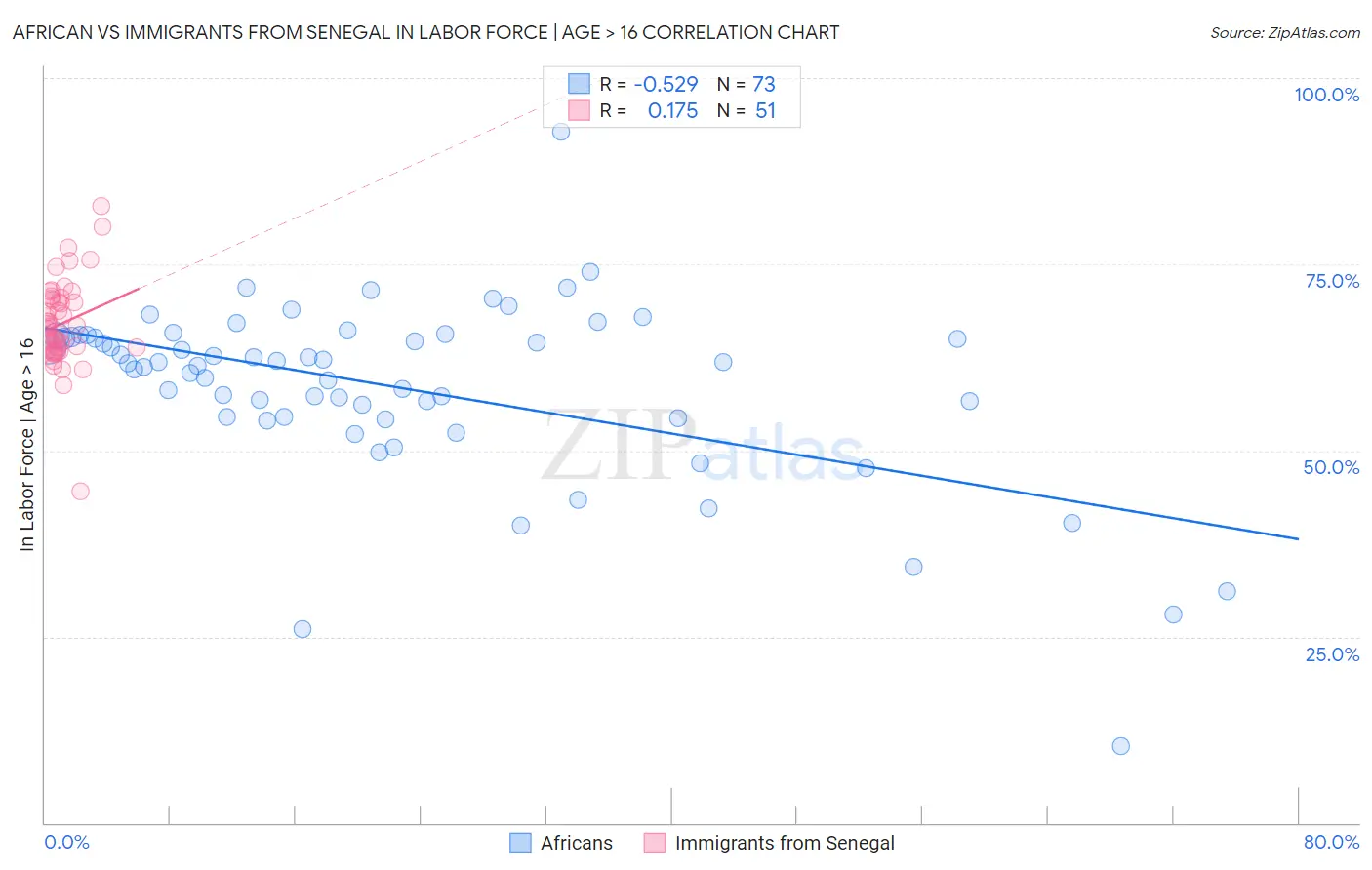 African vs Immigrants from Senegal In Labor Force | Age > 16