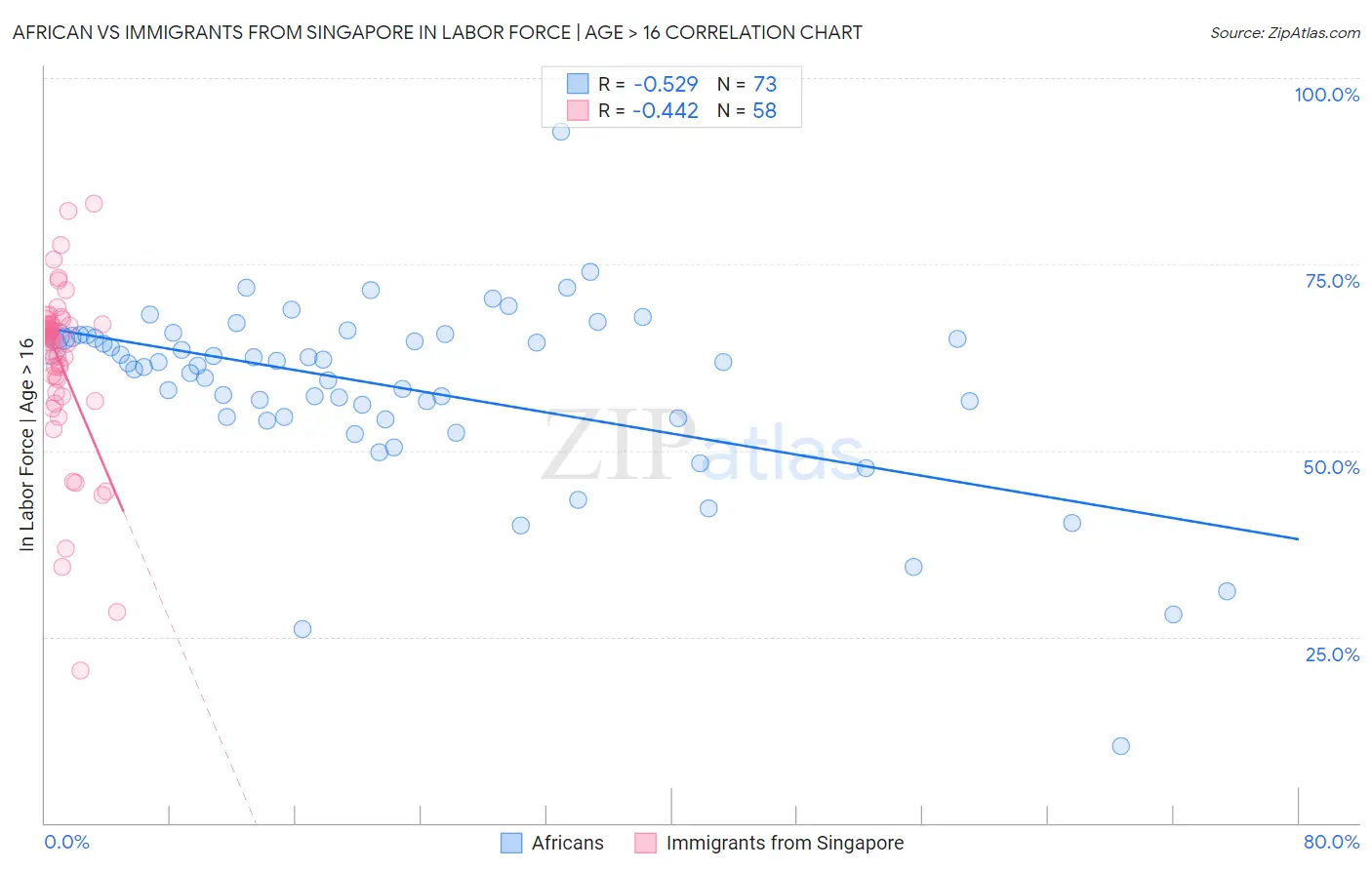 African vs Immigrants from Singapore In Labor Force | Age > 16