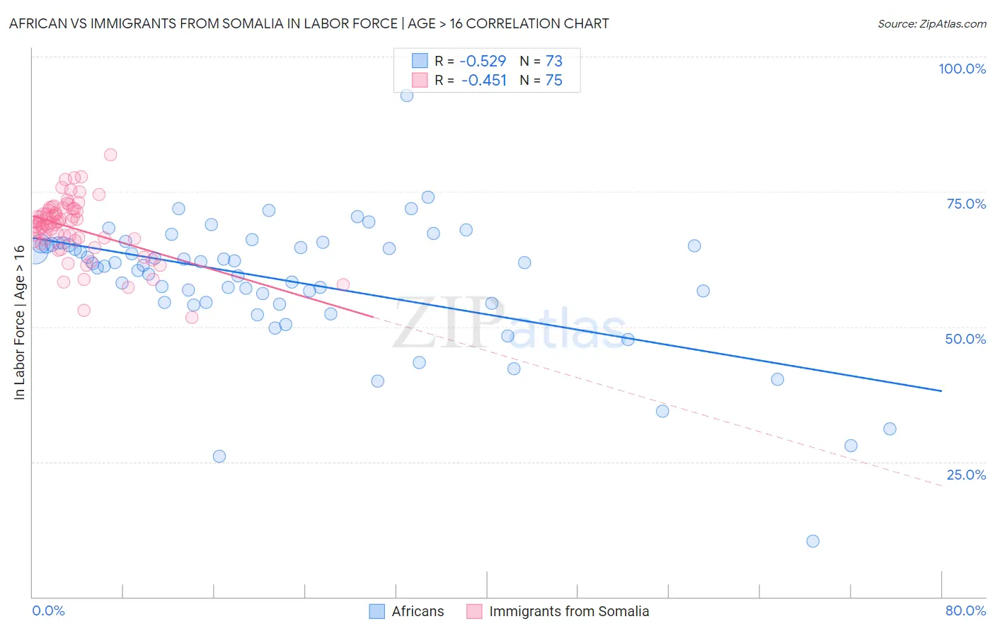 African vs Immigrants from Somalia In Labor Force | Age > 16