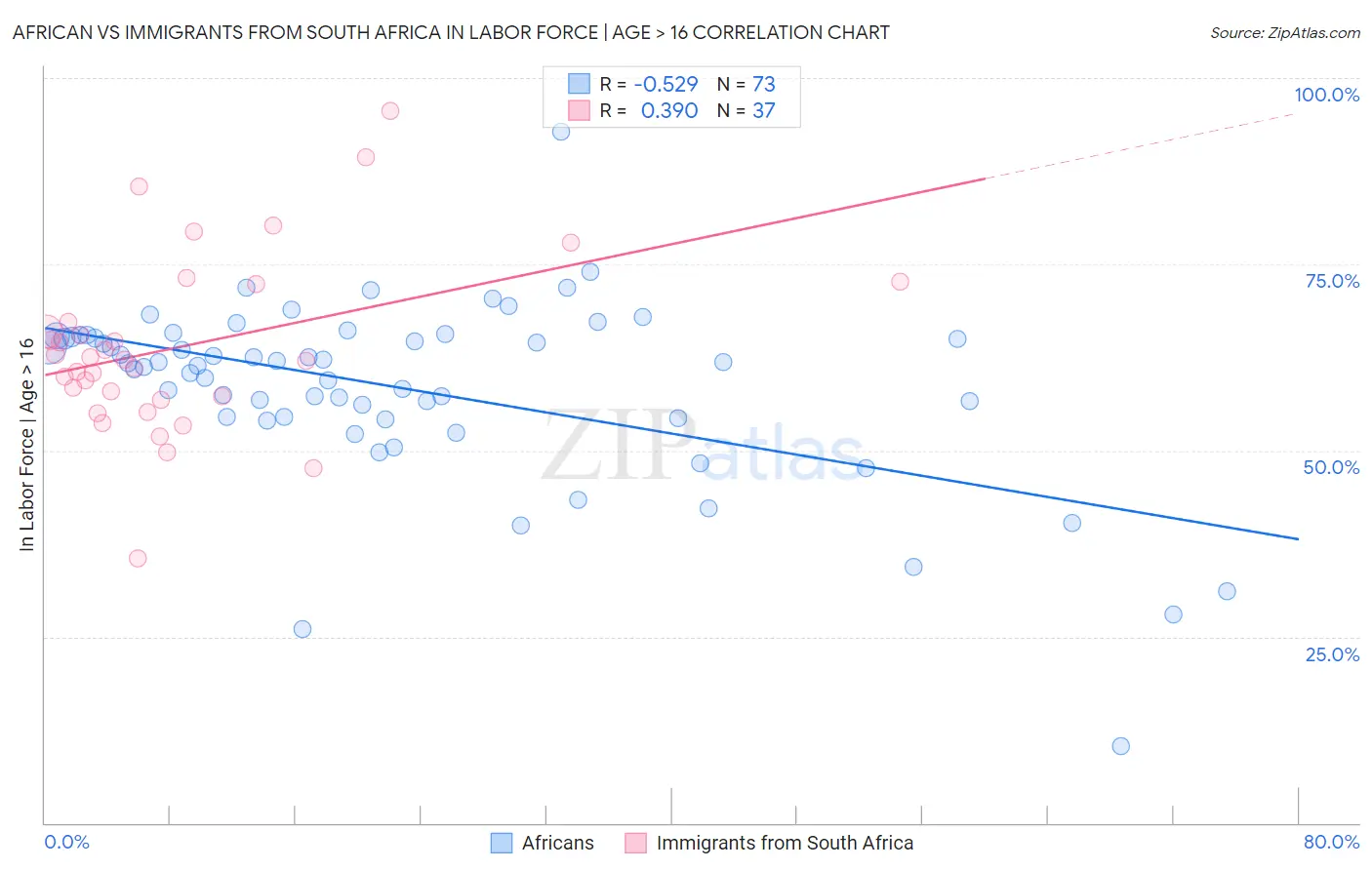 African vs Immigrants from South Africa In Labor Force | Age > 16