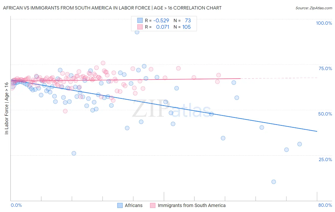 African vs Immigrants from South America In Labor Force | Age > 16
