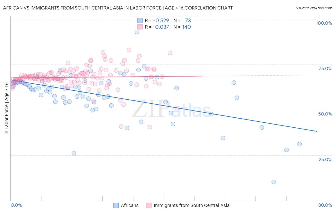 African vs Immigrants from South Central Asia In Labor Force | Age > 16