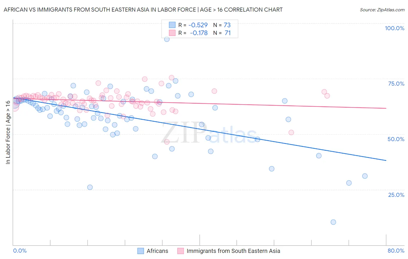 African vs Immigrants from South Eastern Asia In Labor Force | Age > 16
