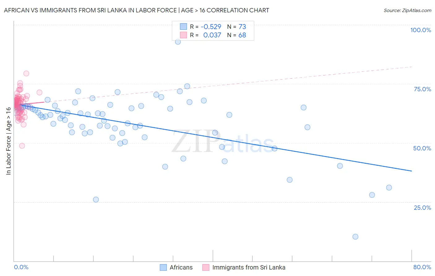 African vs Immigrants from Sri Lanka In Labor Force | Age > 16