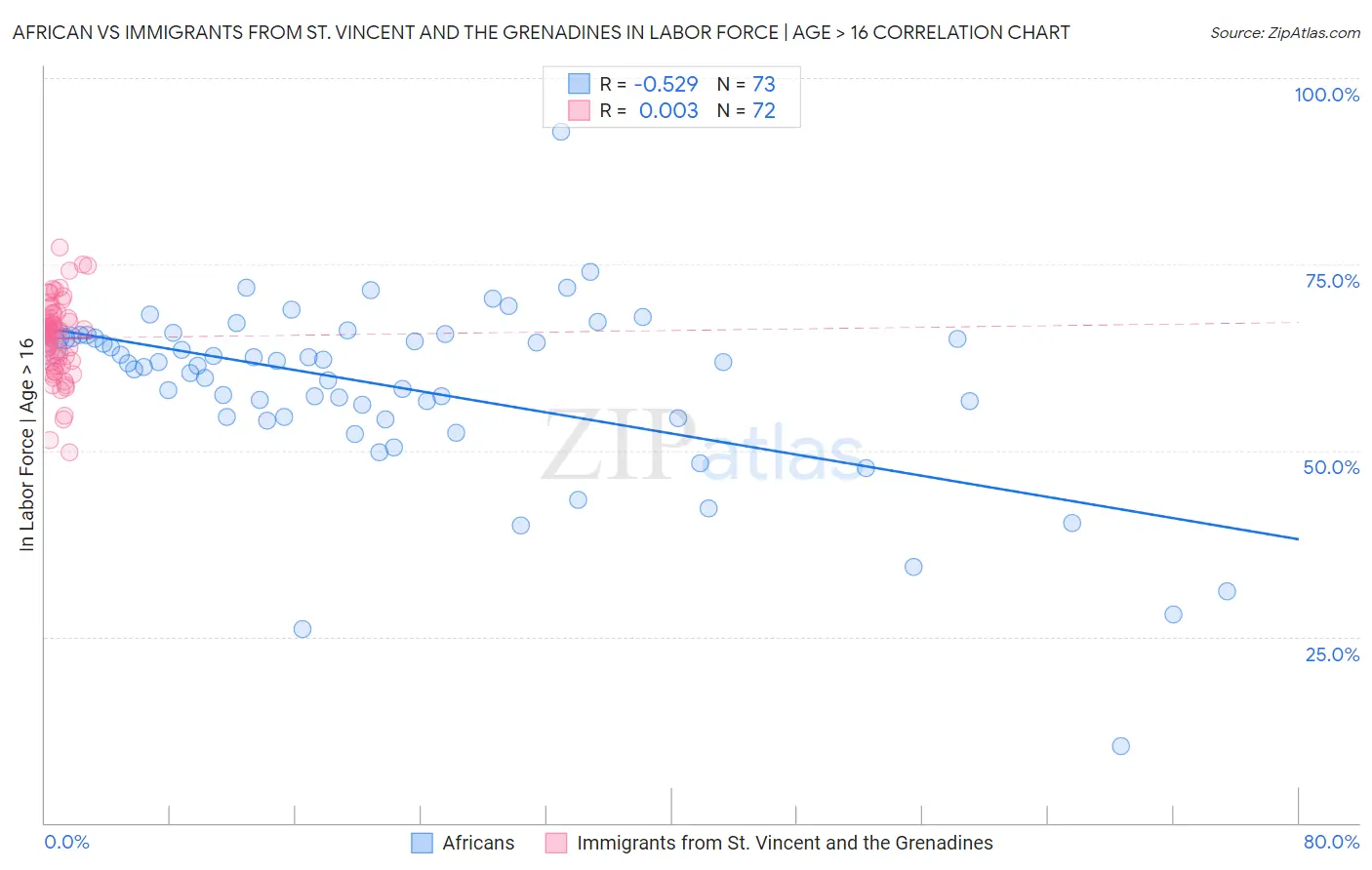 African vs Immigrants from St. Vincent and the Grenadines In Labor Force | Age > 16