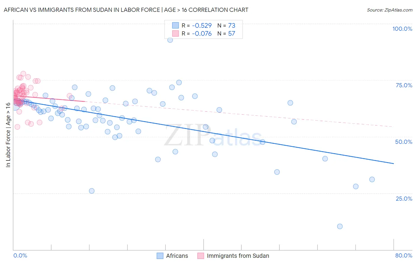 African vs Immigrants from Sudan In Labor Force | Age > 16