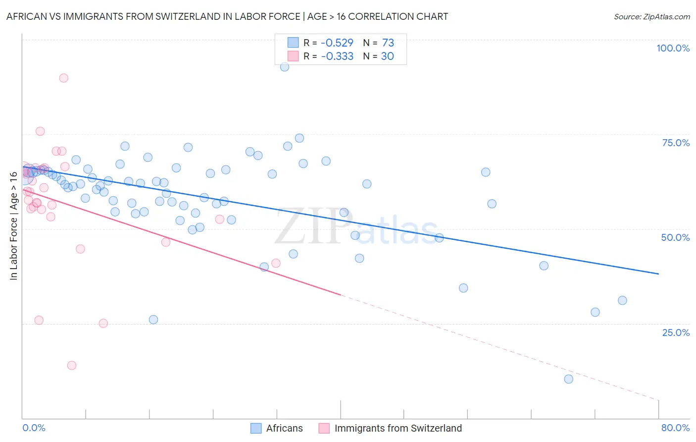 African vs Immigrants from Switzerland In Labor Force | Age > 16