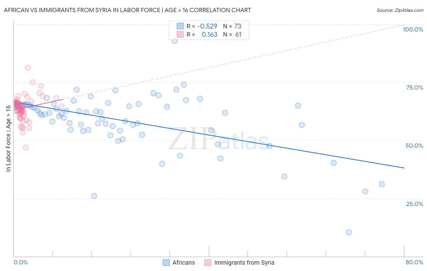 African vs Immigrants from Syria In Labor Force | Age > 16
