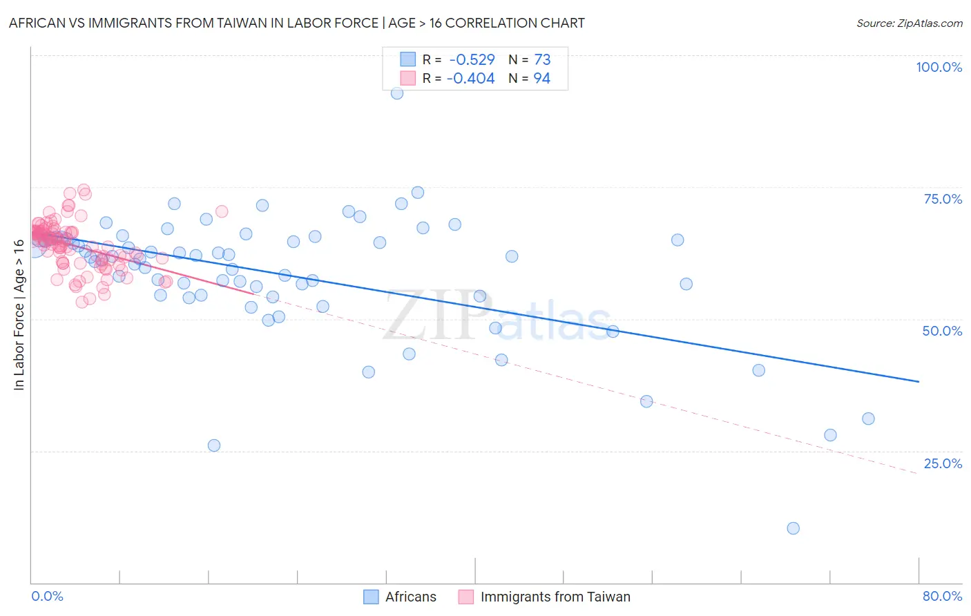 African vs Immigrants from Taiwan In Labor Force | Age > 16