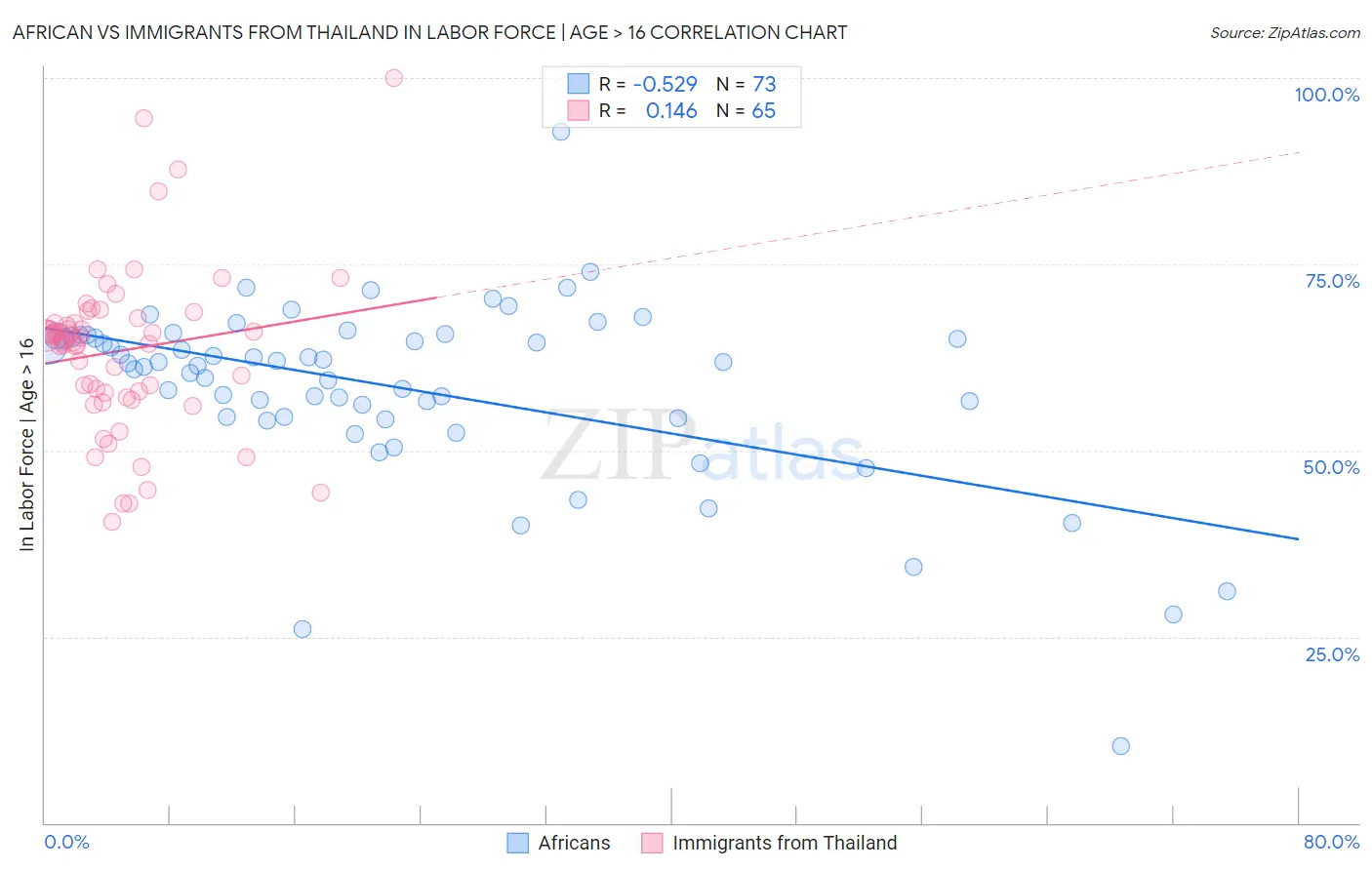 African vs Immigrants from Thailand In Labor Force | Age > 16