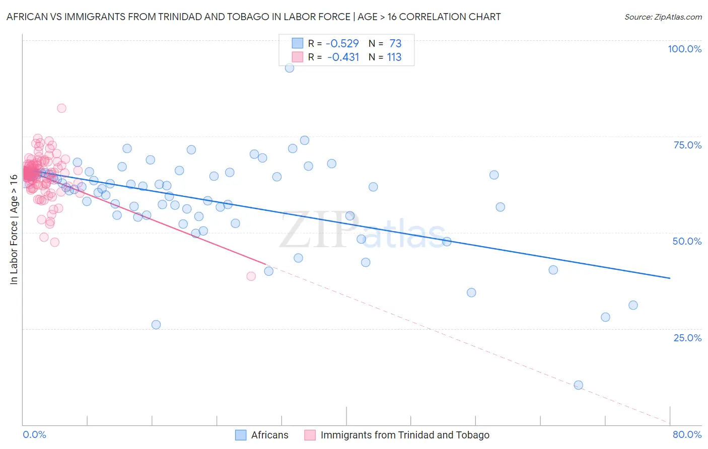 African vs Immigrants from Trinidad and Tobago In Labor Force | Age > 16