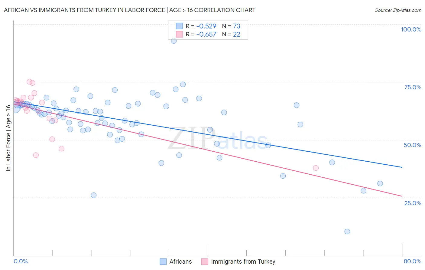 African vs Immigrants from Turkey In Labor Force | Age > 16
