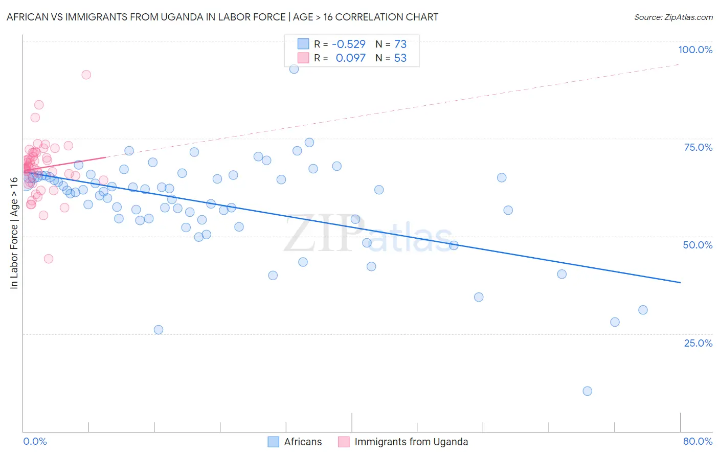 African vs Immigrants from Uganda In Labor Force | Age > 16