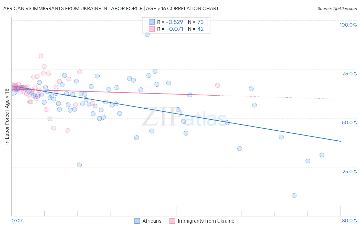 African vs Immigrants from Ukraine In Labor Force | Age > 16