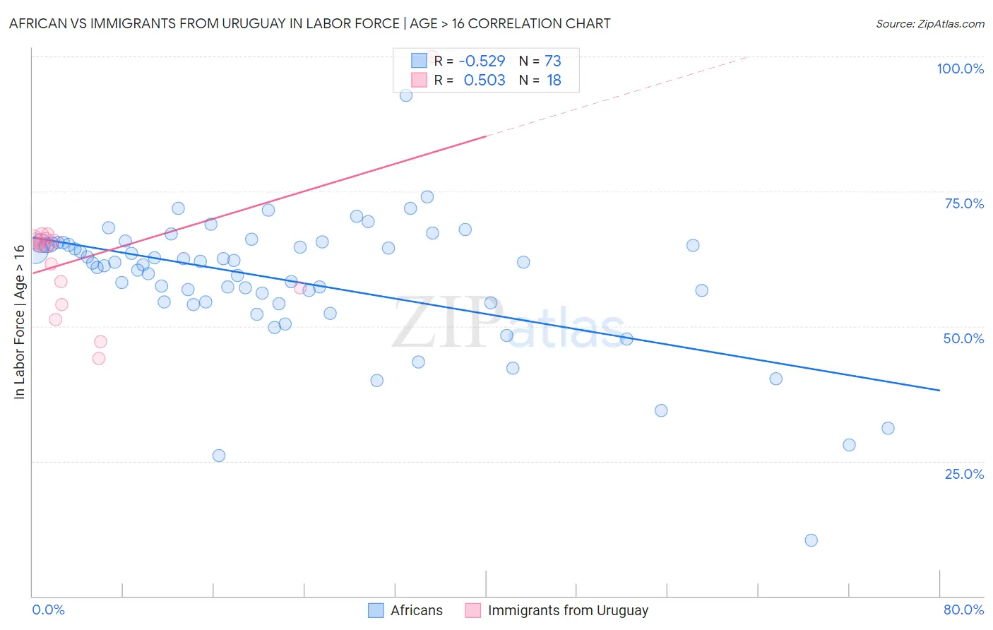 African vs Immigrants from Uruguay In Labor Force | Age > 16