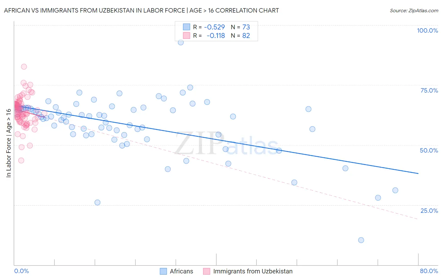 African vs Immigrants from Uzbekistan In Labor Force | Age > 16