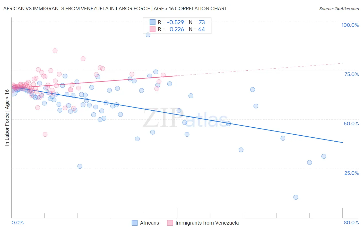 African vs Immigrants from Venezuela In Labor Force | Age > 16