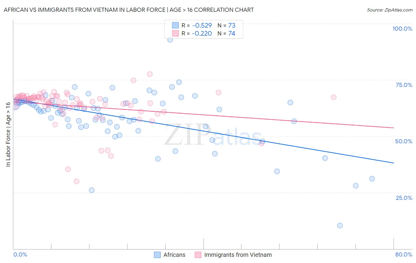 African vs Immigrants from Vietnam In Labor Force | Age > 16