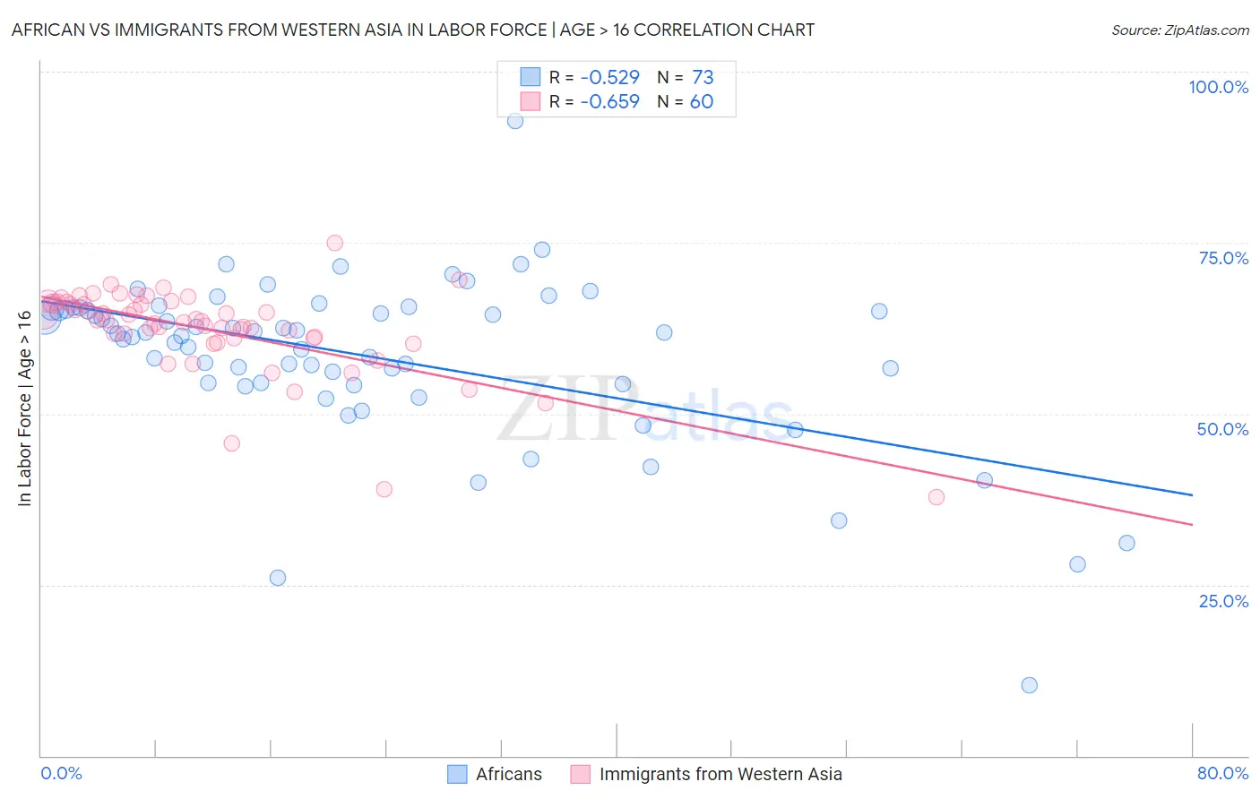 African vs Immigrants from Western Asia In Labor Force | Age > 16