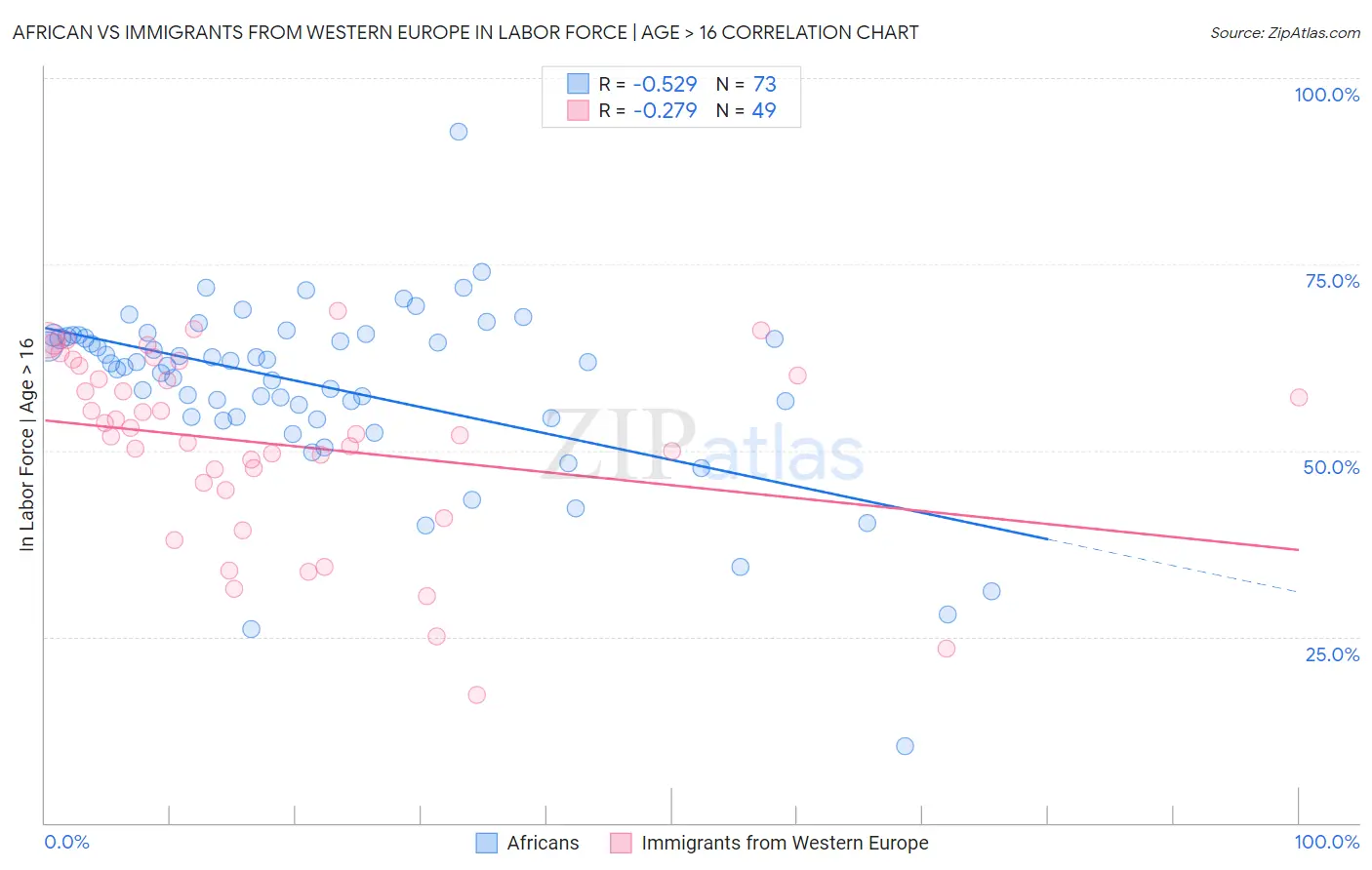 African vs Immigrants from Western Europe In Labor Force | Age > 16